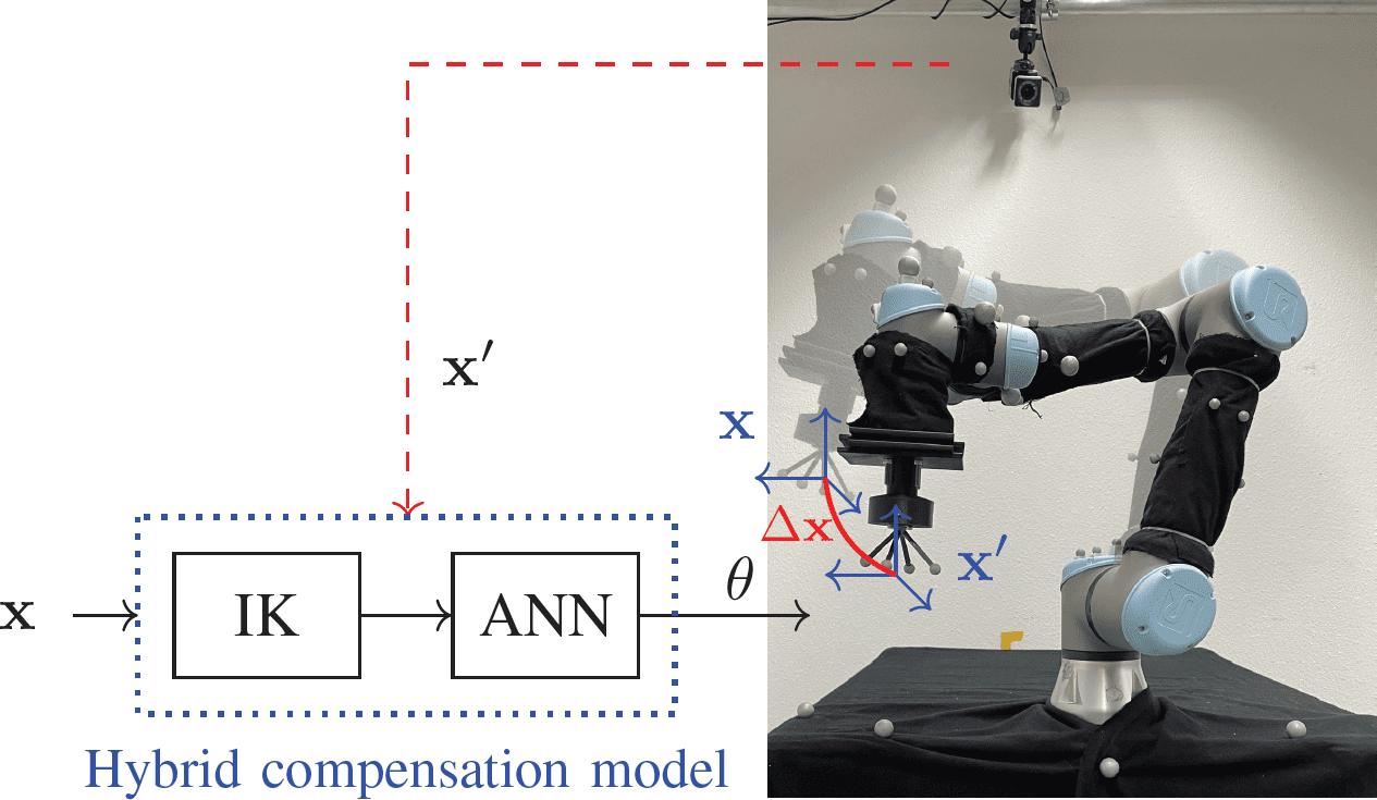 Compensation of non-linear payload effects using a hybrid machine learning model.